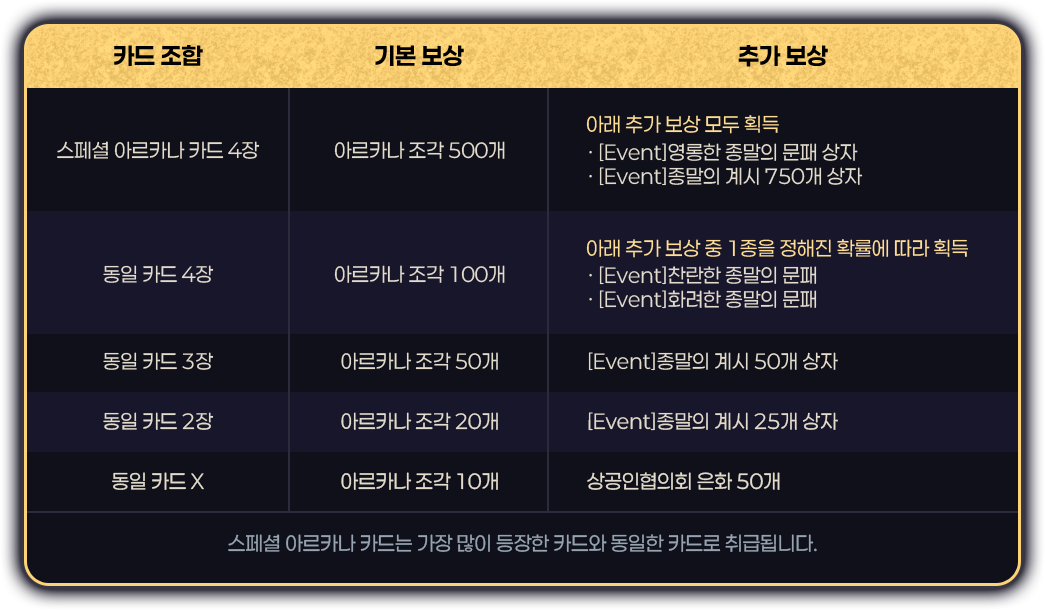 카드 조합 및 보상