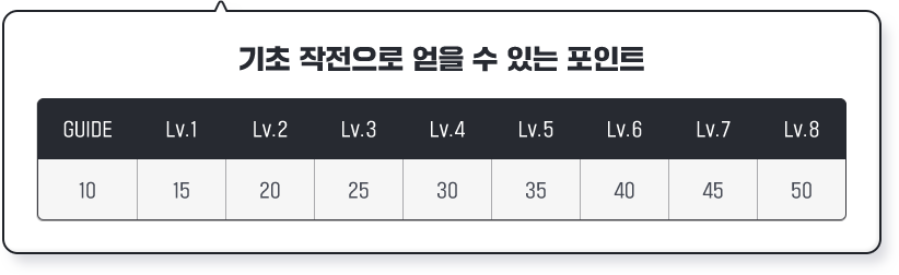 기초 작전으로 얻을 수 있는 포인트 툴팁