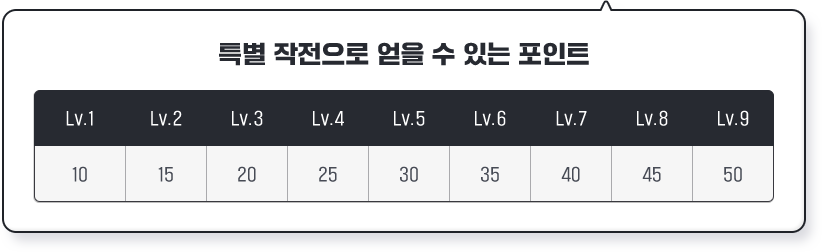 특별 작전으로 얻을 수 있는 포인트 툴팁